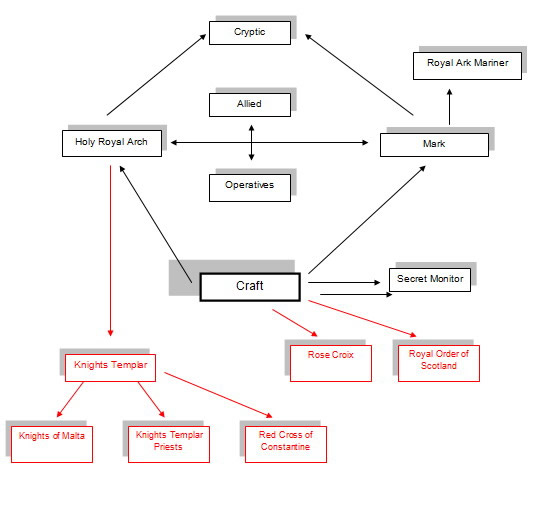 Relationship between Masonic Orders